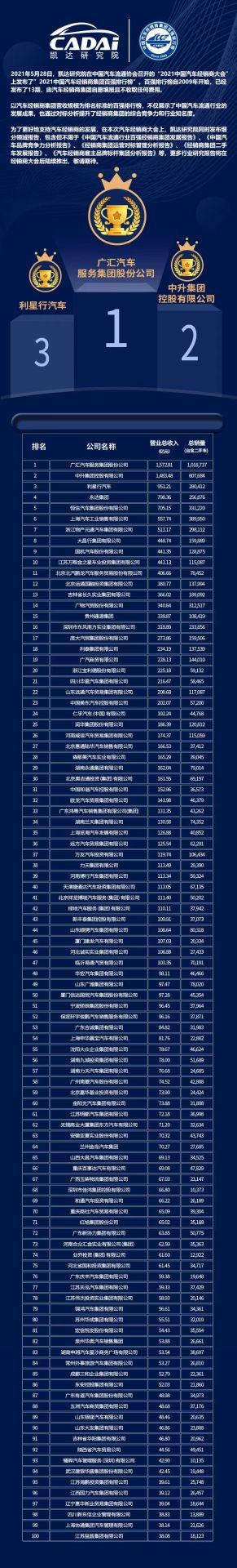 喜讯丨大发在线登录官网-大发(中国)荣登2021年中国汽车经销商百强排行榜第33位(图3) 喜讯丨大发在线登录官网-大发(中国)荣登2021年中国汽车经销商百强排行榜第33位(图3)